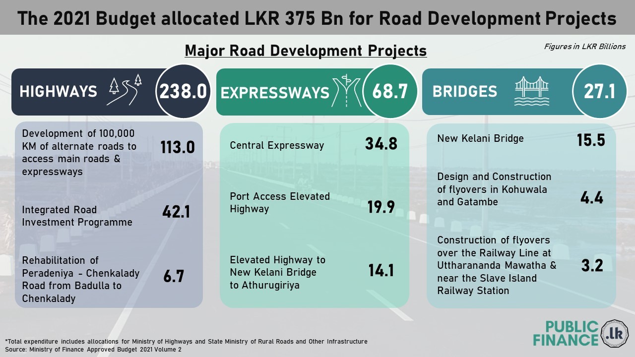 2021 Budget allocation for Road Development