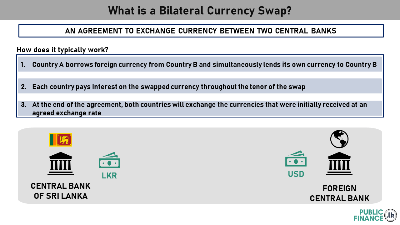 Sri Lanka’s Bilateral Swap Agreements