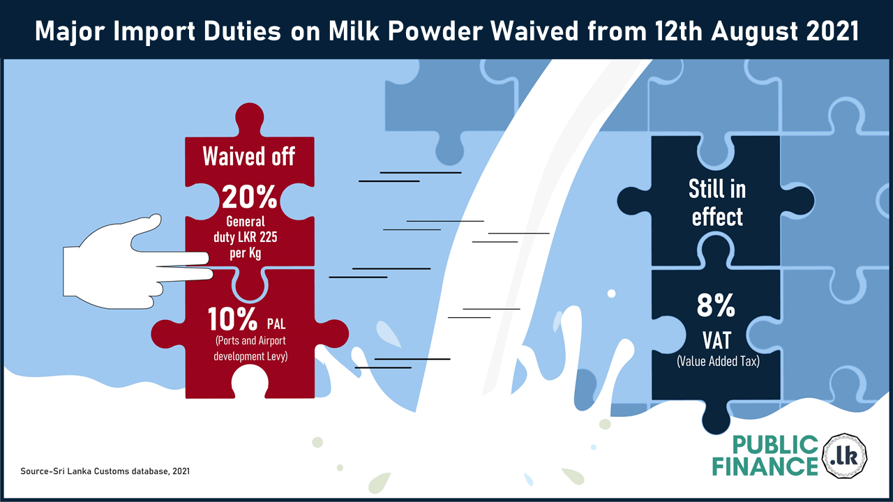 Tariffs on Powdered Milk
