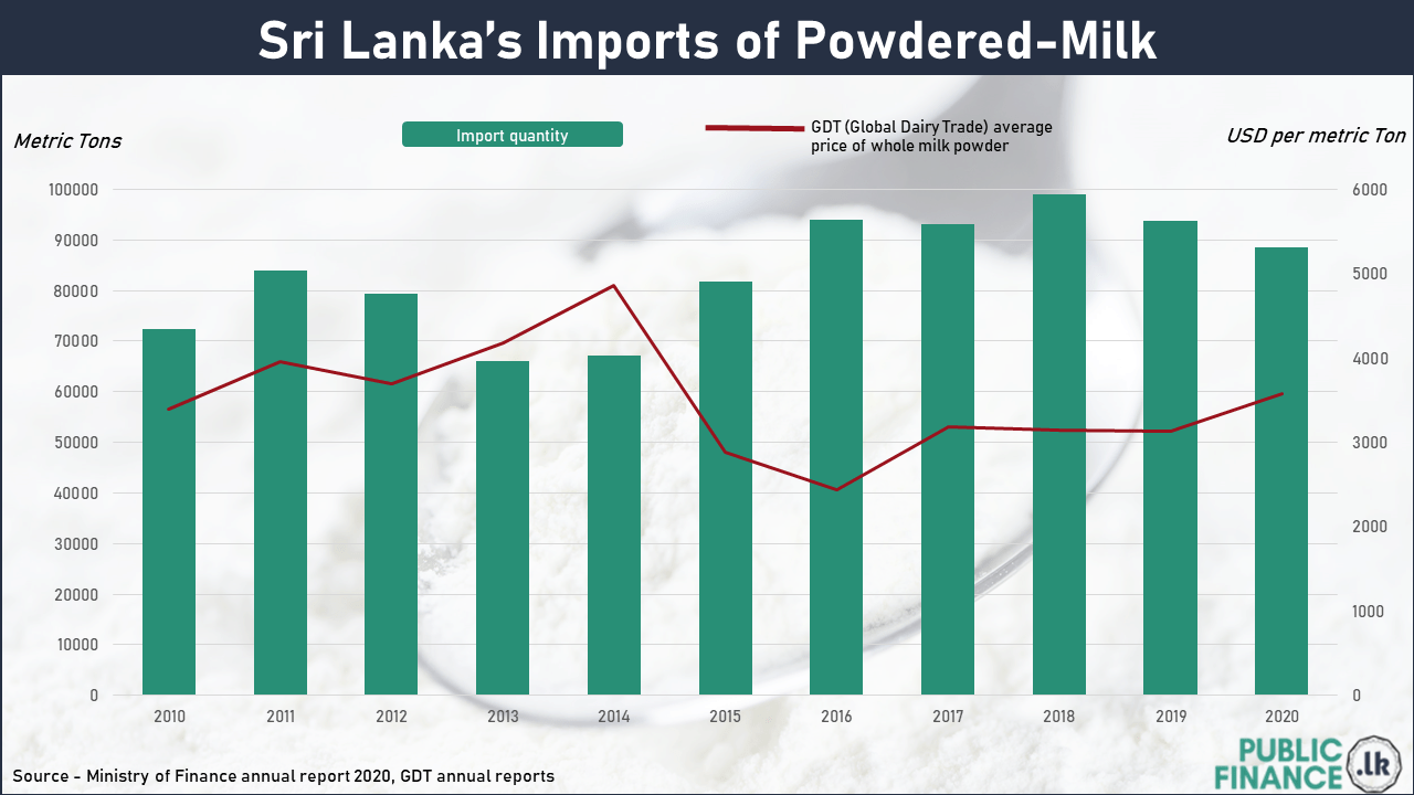 Tariffs on Powdered Milk
