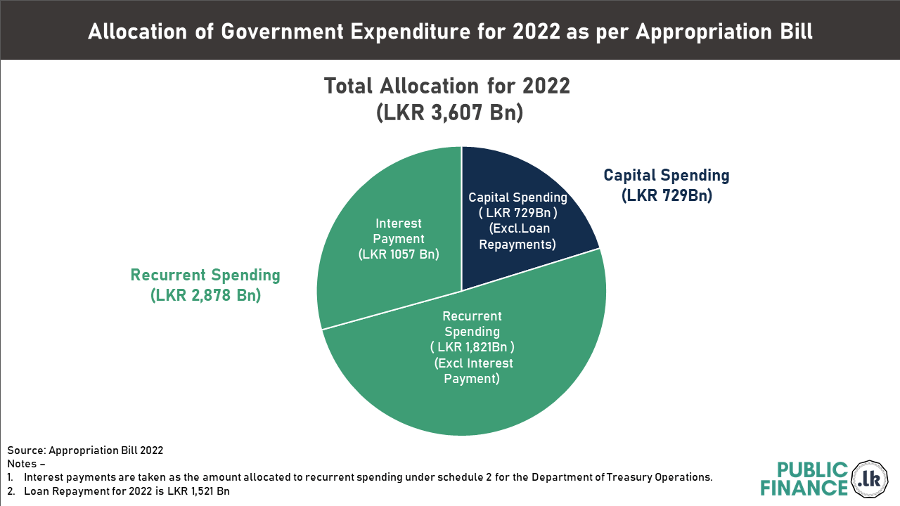 Allocation of Government Expenditure for 2022 as per Appropriation Bill