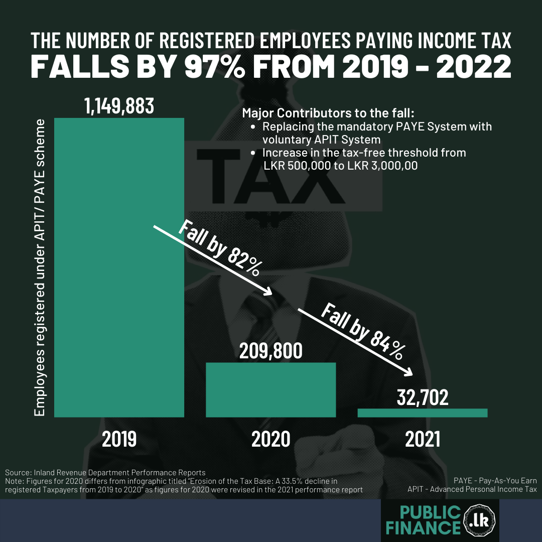Changes in Tax Structure Leads to Shrinking Tax Base across Various Taxes