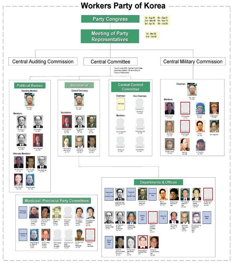2009 Democratic People’s Republic of Korea Leadership Chart Public