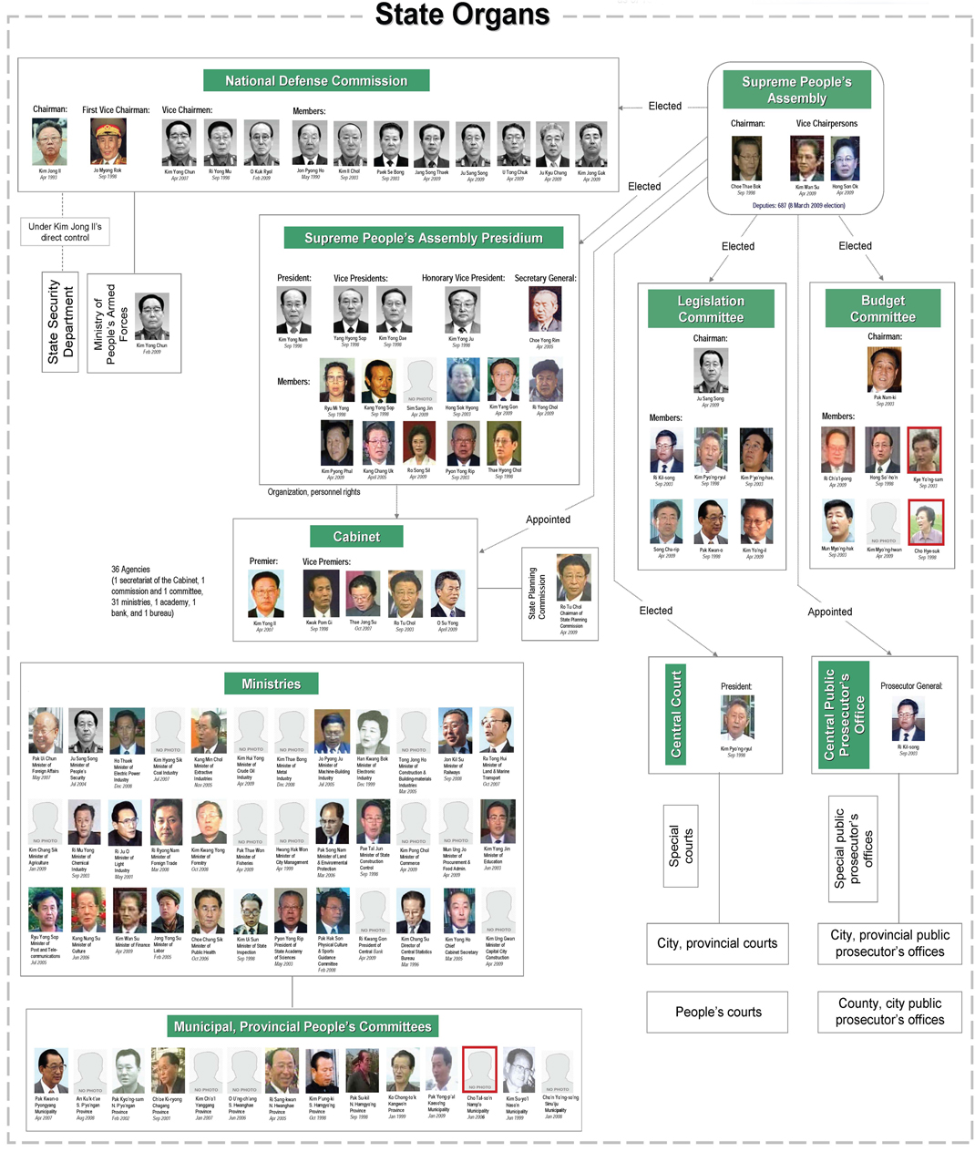 2009 Democratic People’s Republic of Korea Leadership Chart Public