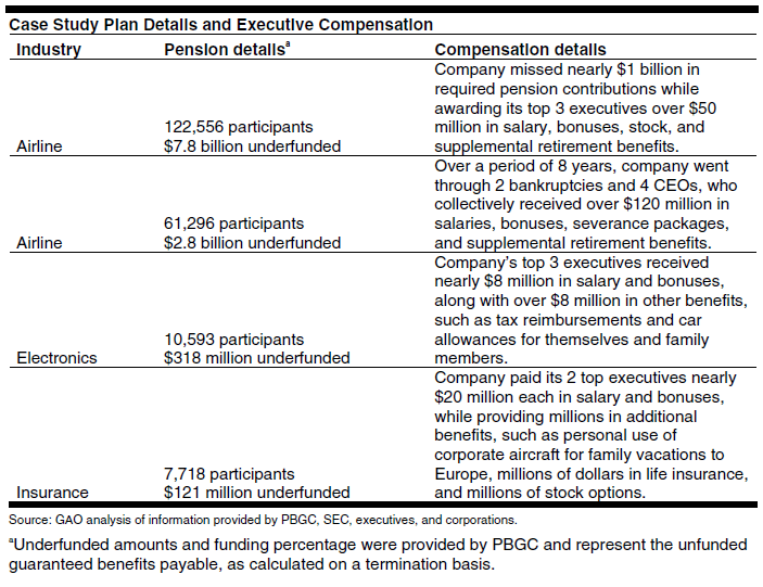 Underfunded Pension Plans 350 Million in Executive Compensation