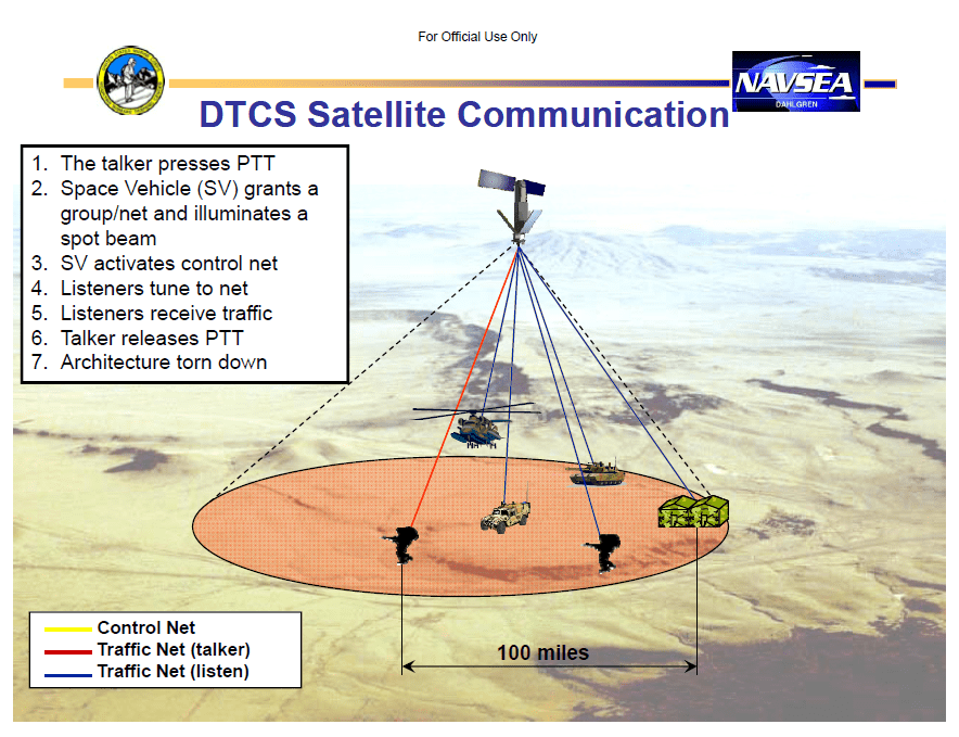 (U//FOUO) Distributed Tactical Communications System (DTCS) Radio Only