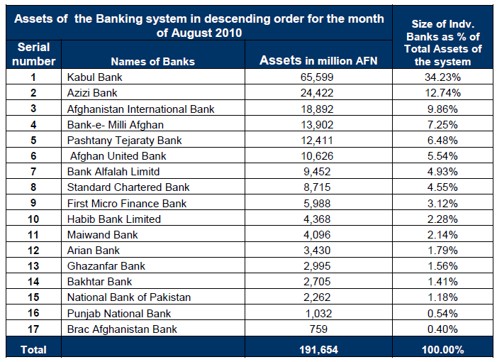 Da Afghanistan Bank Analysis of the Condition of the Afghan Banking