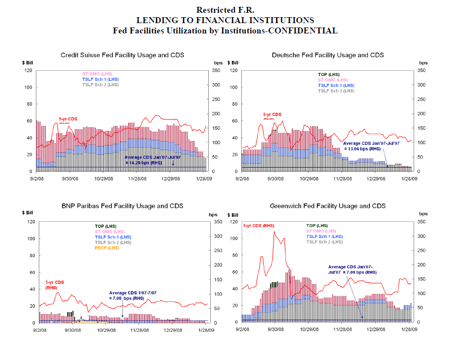 Federal Reserve Financial Crisis Discount Window Loan Data Public