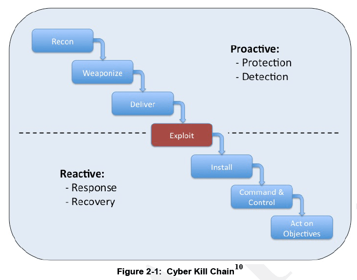 NIST Special Publication 800150 Guide to Cyber Threat Information