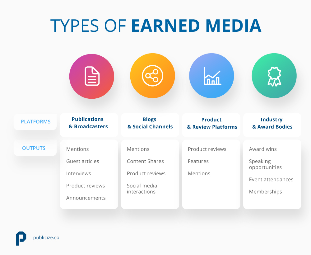 What is Earned Media And Why Is It Important Publicize PR Firm