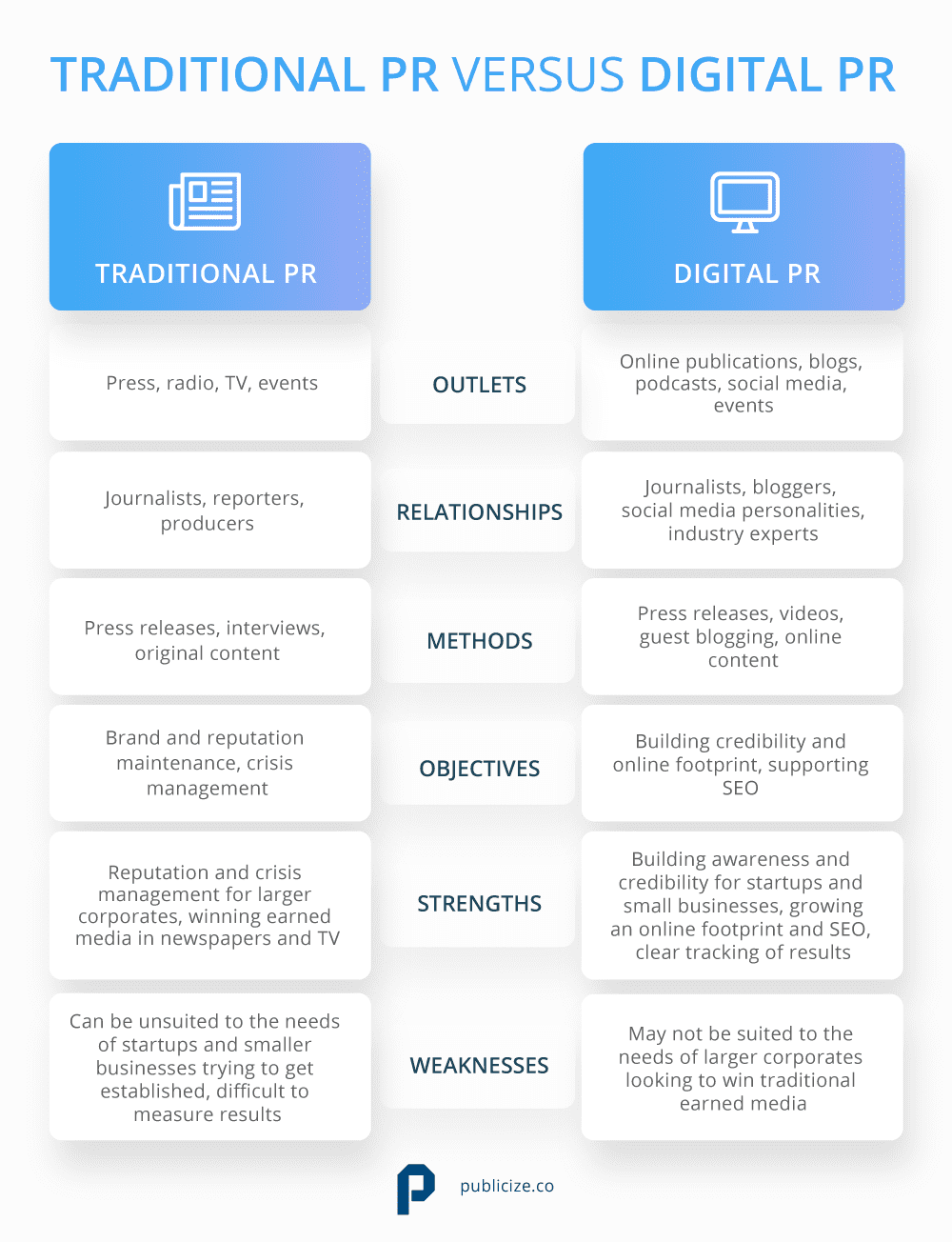 What is Digital PR? (Explained by a Digital PR Agency) Publicize
