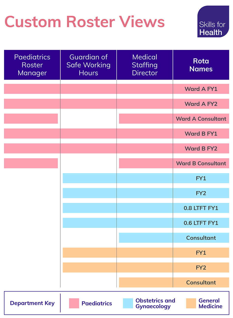 Safe, compliant and more effective health rosters for NHS employers