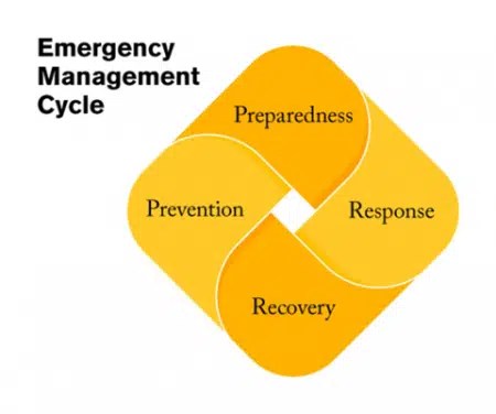 How Technology is Transforming the Emergency Management Cycle in 2021