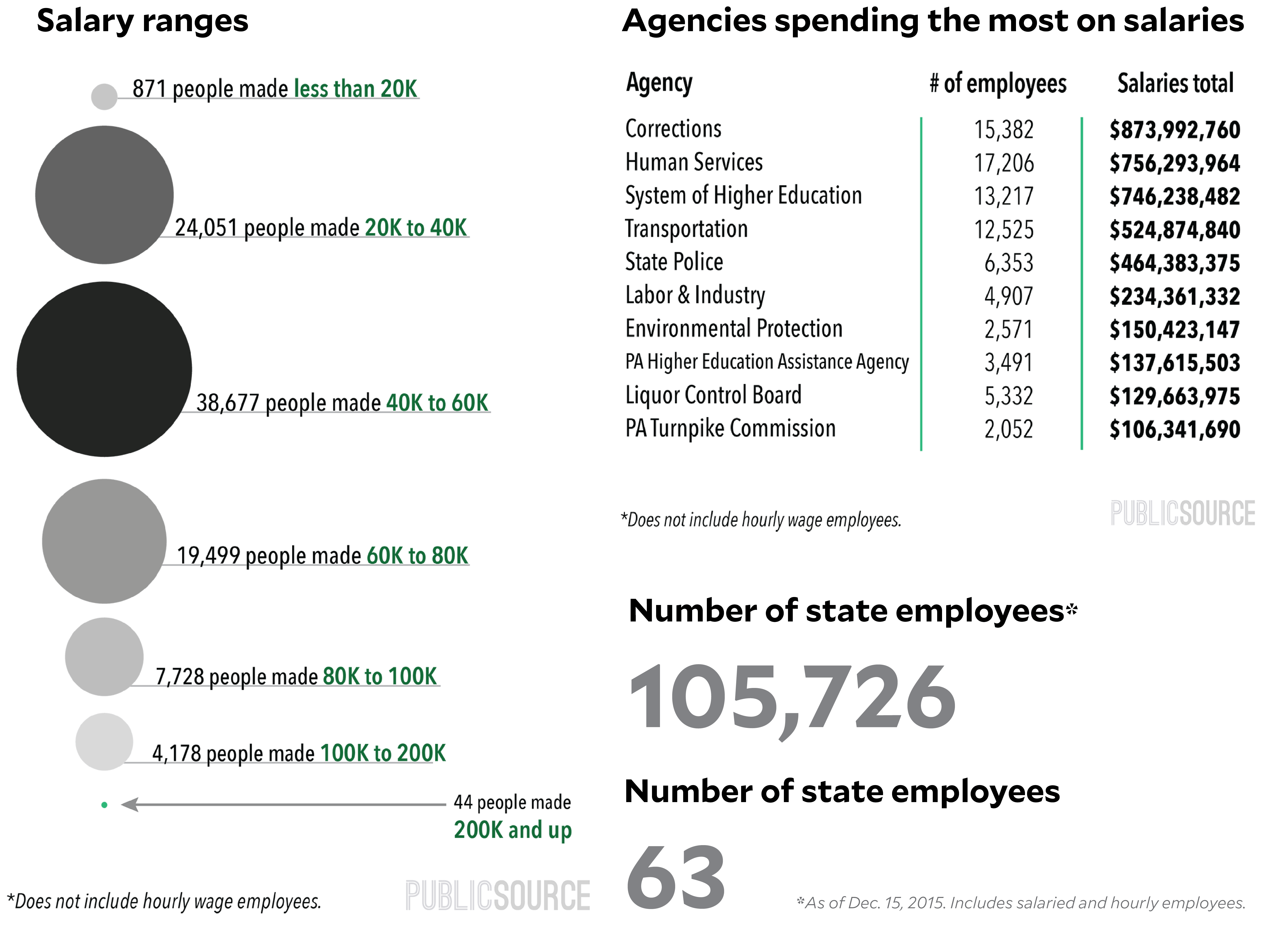 pennsylvania-state-salaries-2015-publicsource