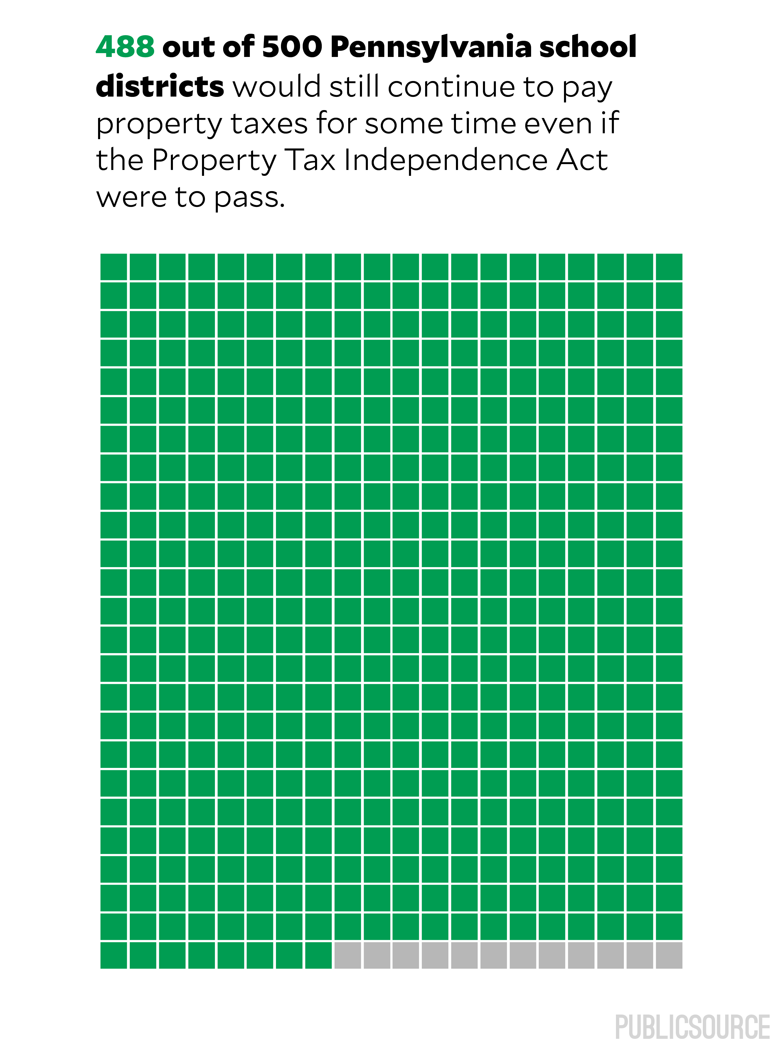 What would no property taxes in Pa. mean for school districts, taxpayers? PublicSource