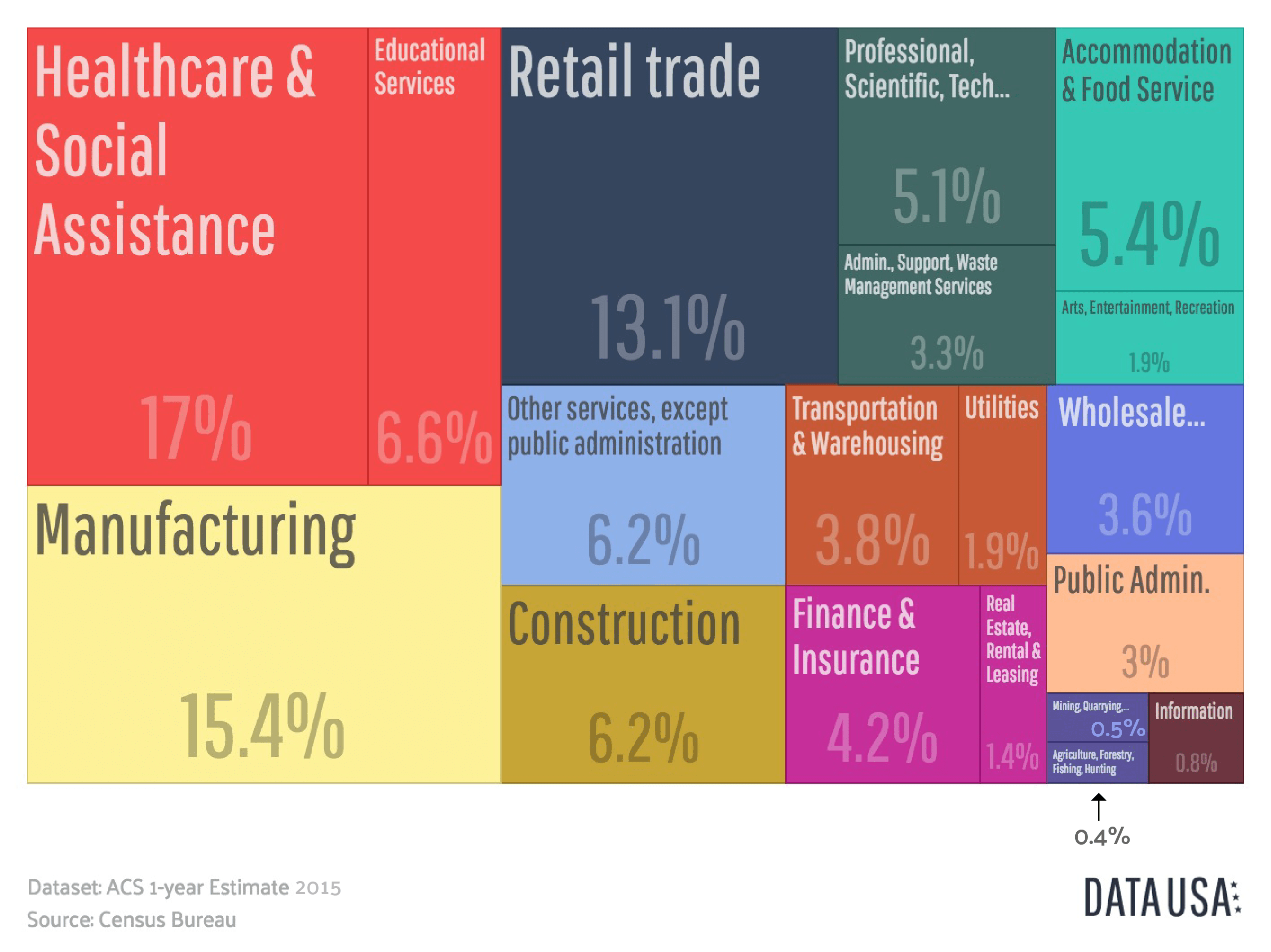 Small Town, Pennsylvania The workforce of smalltown Southwestern