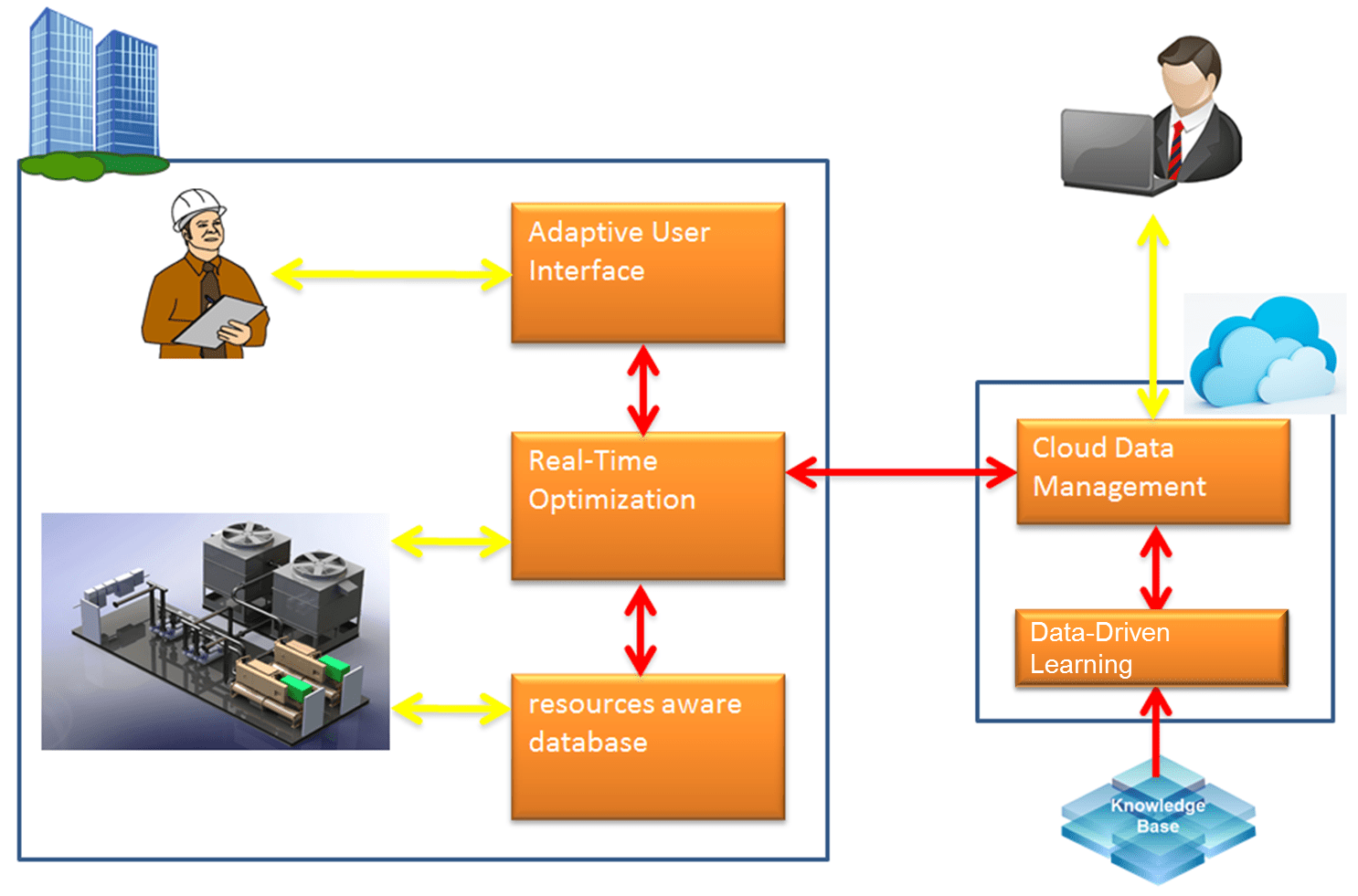RESEARCH DataDriven Modelling and Real­ Time Optimization for
