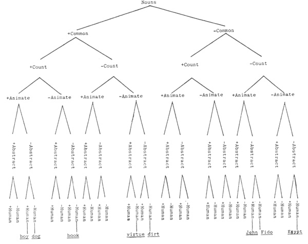 “One: Tree diagrams” in “Graphic Representation of Models in Linguistic