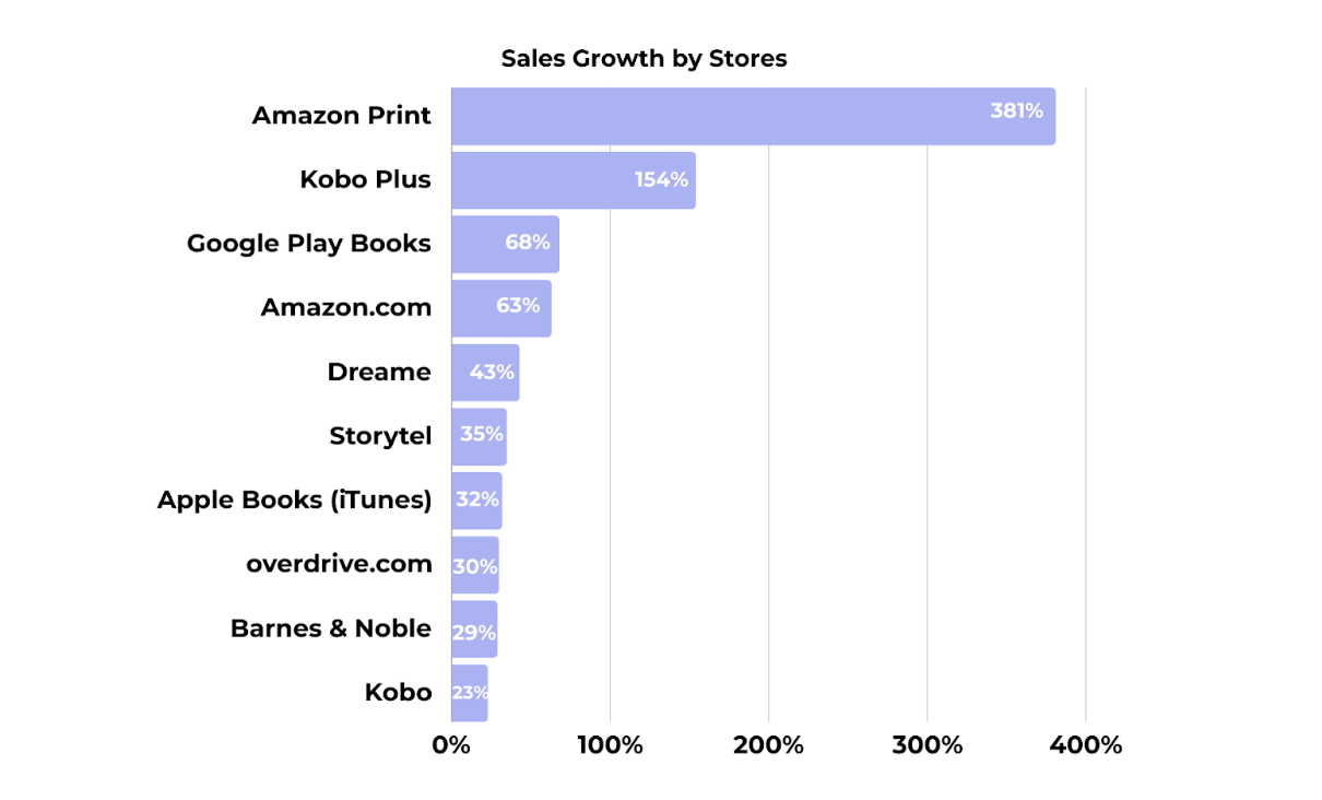Kobo & Kobo Plus Key Players in Wide Publishing