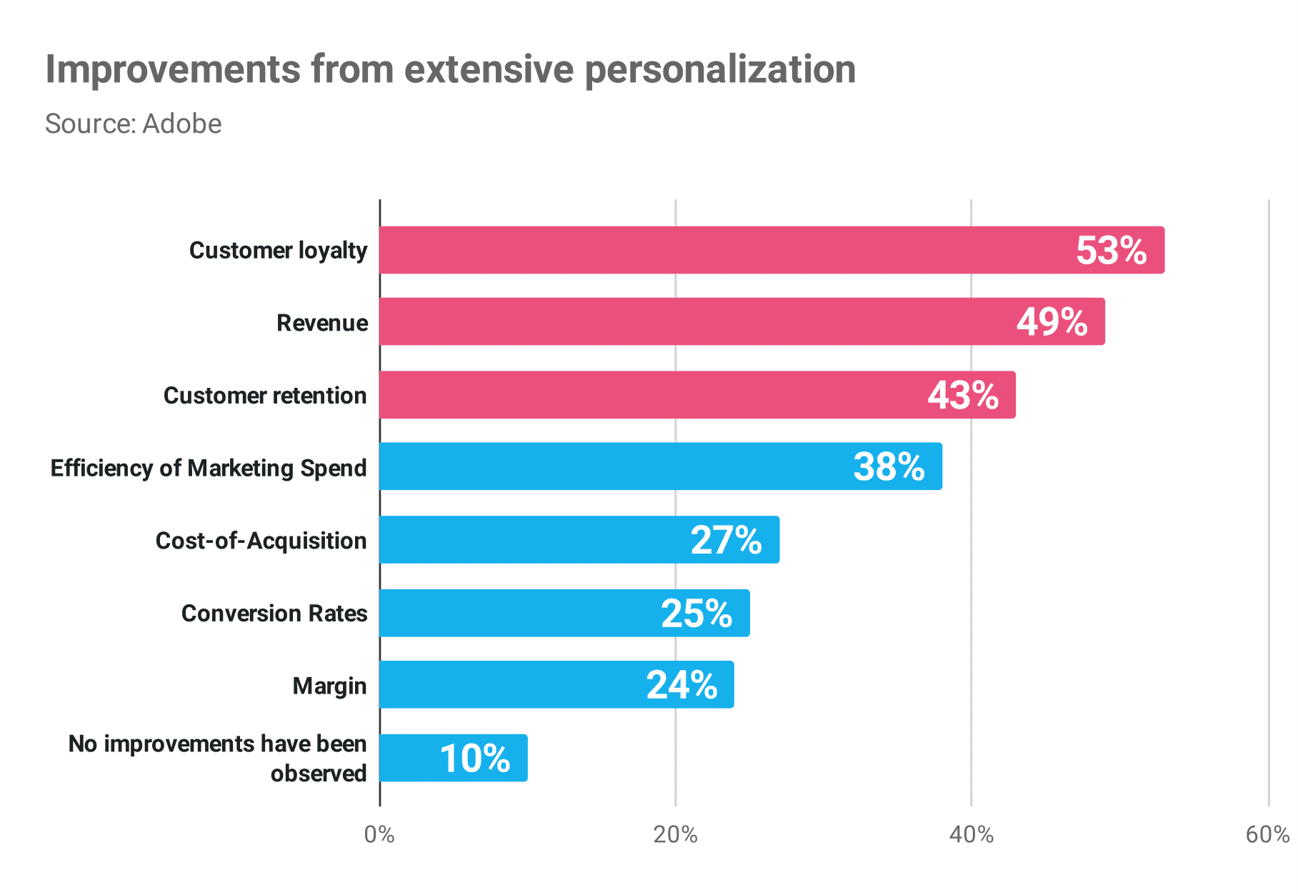Personalization Seven Online Publication Graphs
