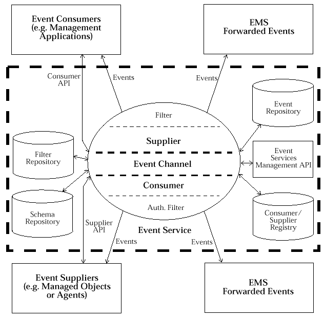 Systems Management Event Management Service Overview of the Event