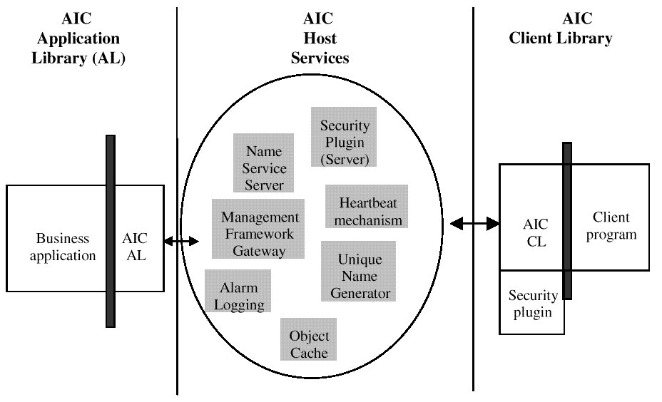 Figure AIC Functional Components no Implied Architecture