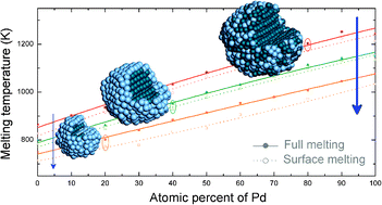 Phase diagram of Ag–Pd bimetallic nanoclusters by molecular dynamics