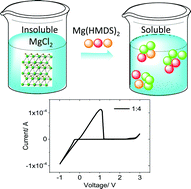 The unexpected discovery of the Mg(HMDS)2/MgCl2 complex as a magnesium  electrolyte for rechargeable magnesium batteries - Journal of Materials  Chemistry A (RSC Publishing)
