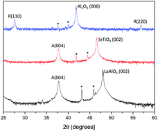 Rutile to anatase phase transition induced by N doping in highly