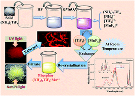 Mn4+ doped (NH4)2TiF6 and (NH4)2SiF6 micro-crystal phosphors: synthesis
