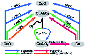 The interaction between CuO and Al2O3 and the reactivity of copper