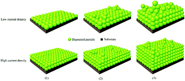 Electrodeposition Of Iron Group Alloys Into Nanostructured Oxide Membranes Synthetic Challenges And Properties Bentham Science aluminium electrodeposition