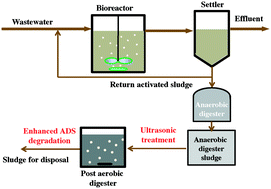Improved Degradation Of Anaerobically Digested Sludge During Post Aerobic  Digestion Using Ultrasonic Pretreatment - Environmental Science: Water  Research &amp; Technology (Rsc Publishing)