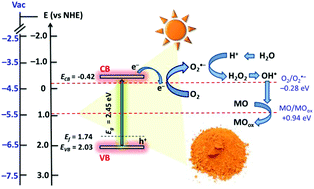 Oxygen-deficient photostable Cu2O for enhanced visible light photocatalytic  activity - Nanoscale (RSC Publishing)
