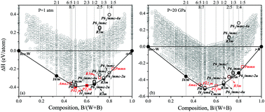 Unexpected stable phases of tungsten borides - Physical Chemistry
