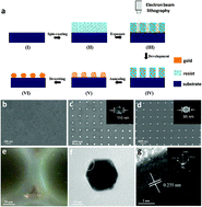 Direct electron-beam patterning of transferrable plasmonic gold  nanoparticles using a HAuCl4/PVP composite resist - Nanoscale (RSC  Publishing)