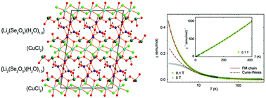 Li2(Se2O5)(H2O)1.5·CuCl2, a salt-inclusion diselenite structurally based on  tetranuclear Li4 complexes - Dalton Transactions (RSC Publishing)
