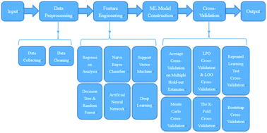 Machine learning-driven new material discovery - Nanoscale 