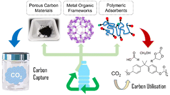 Materials from waste plastics for CO2 capture and utilisation 
