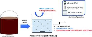 Post Aerobic Digestion (Pad) Is A Solids Sidestream Nutrient Removal  Process That Utilizes Native Carbon: Performance And Key Operational  Parameters From Two Full-Scale Pad Reactors - Environmental Science:  Advances (Rsc Publishing)