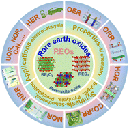 Rare earth oxide based electrocatalysts: synthesis, properties and