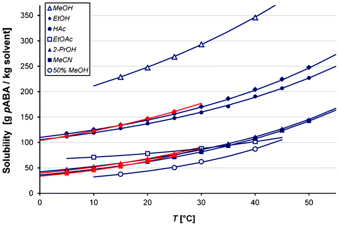 Thermodynamics and nucleation of the enantiotropic compound p
