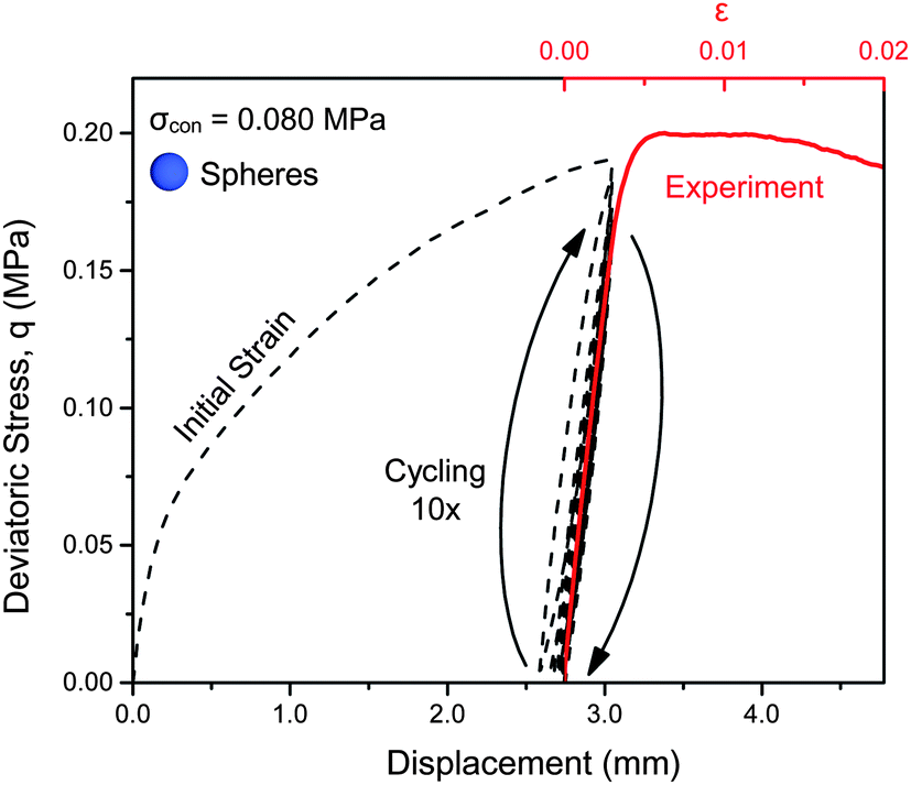 Particle shape effects on the stress response of granular packings