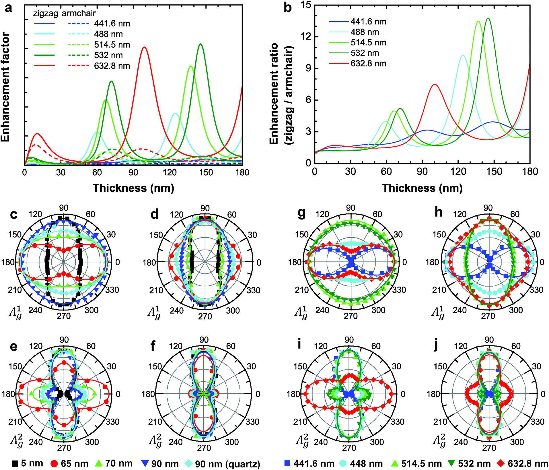 Anomalous polarization dependence of Raman scattering and