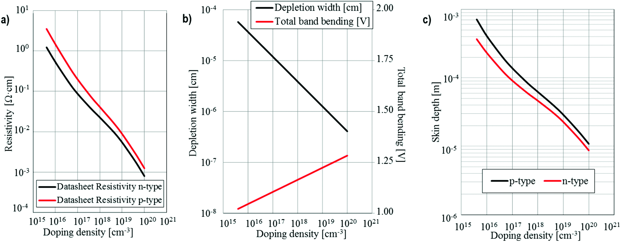 Probing resistivity and doping concentration of semiconductors at the