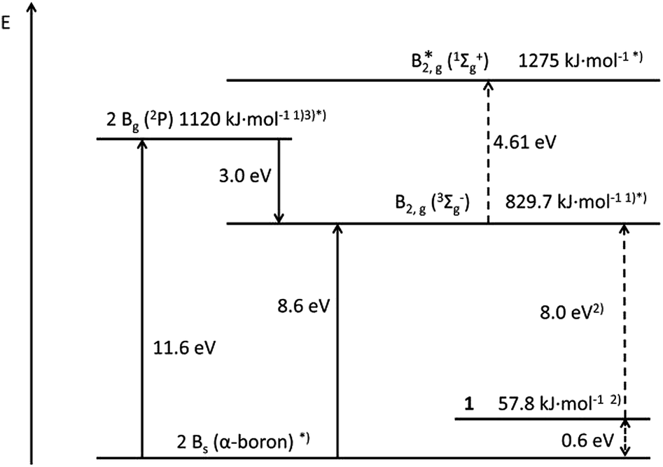 The boronboron triple bond? A thermodynamic and force field based