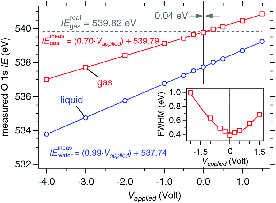 Quantitative ionization energies and work functions of