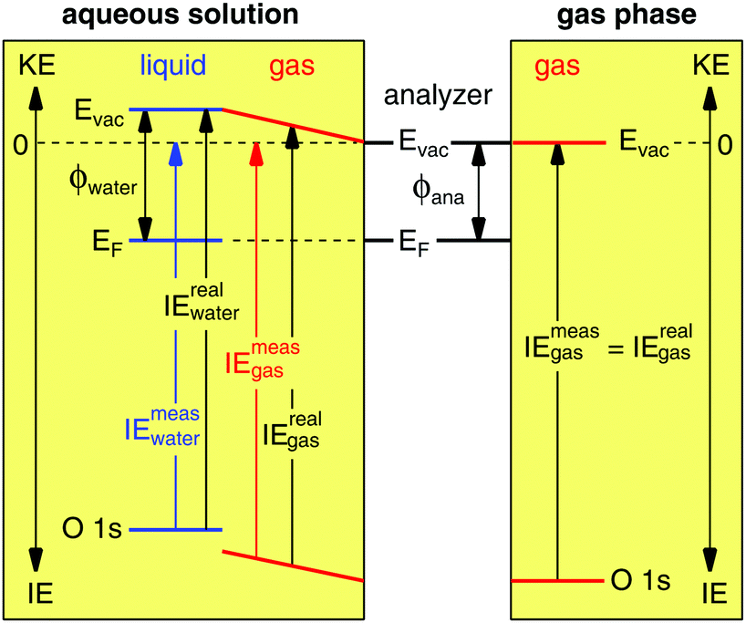 Quantitative ionization energies and work functions of