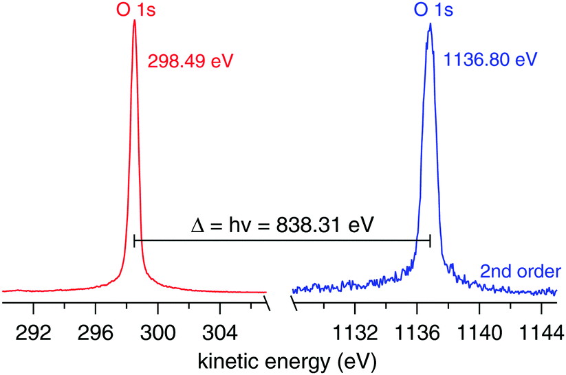 Quantitative ionization energies and work functions of