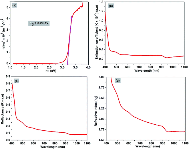 Growth and characterization of third order